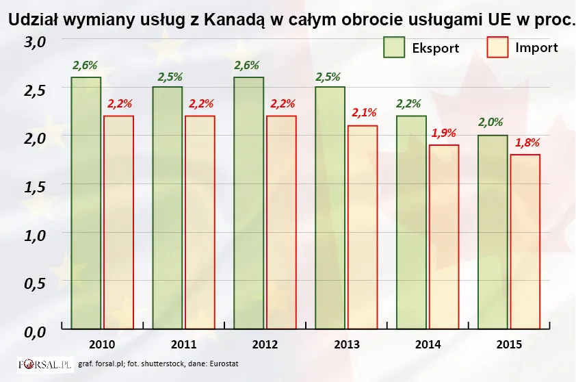 2718917-udzial-wymiany-uslug-z-kanada.jpg