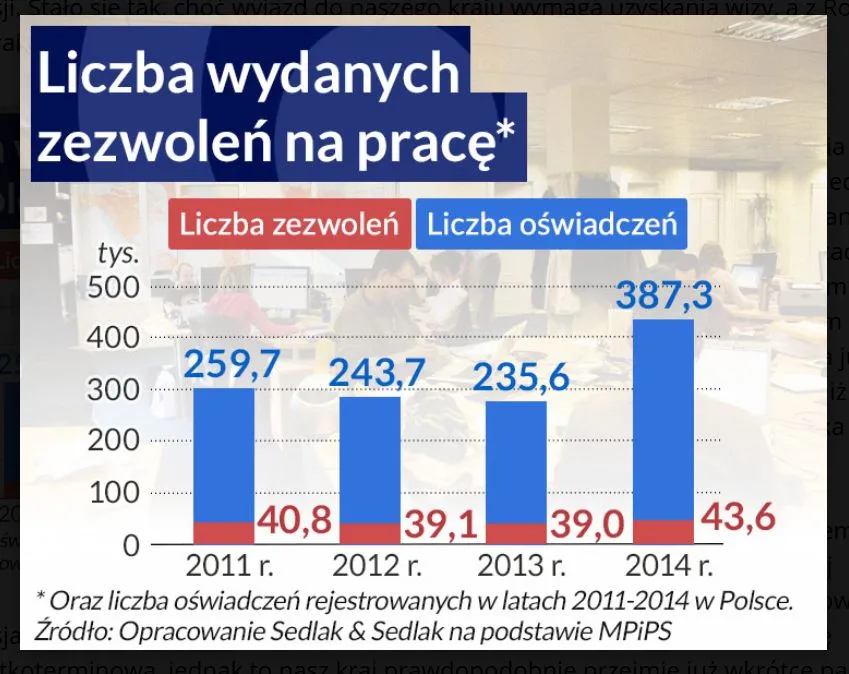 Imigranci z Ukrainy: Coraz częściej do Polski przyjeżdżają wykształcone i przedsiębiorcze osoby