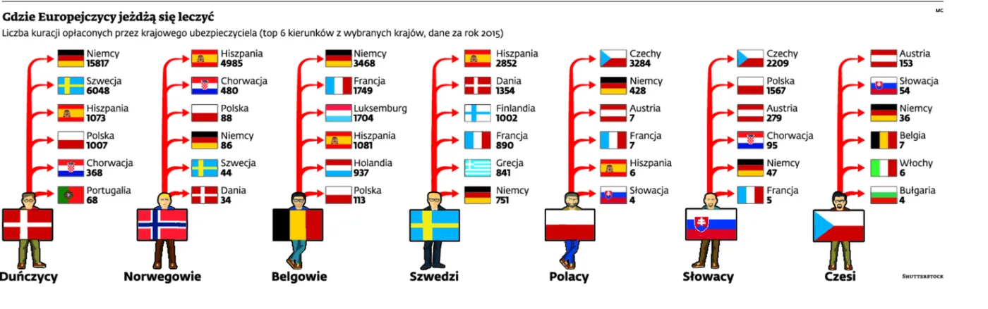 Polacy docenili służbę zdrowia. Cudzą