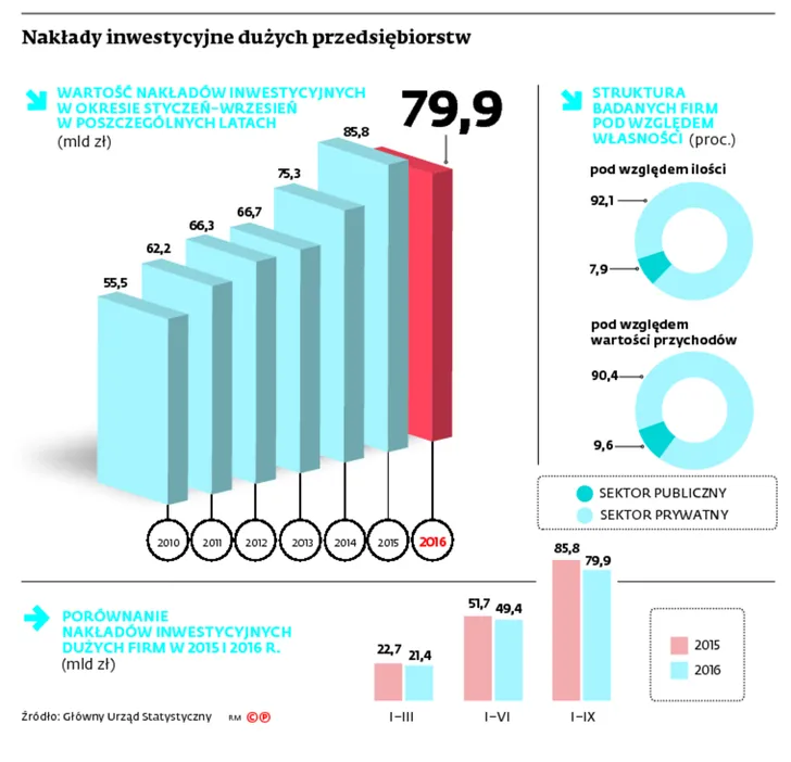 Niedobra zmiana w gospodarce. Firmy boją się inwestować