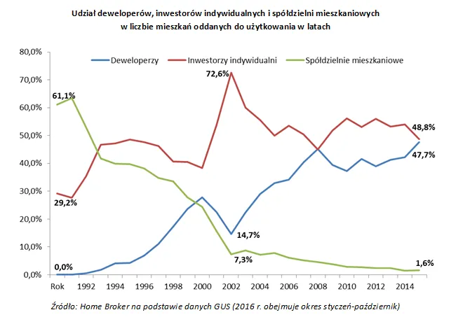 2738453-udzial-deweloperow-inwestorow.png