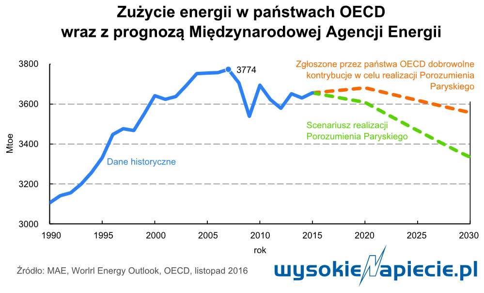 Kraje wysokorozwinięte szczyt zużycia energii mają za sobą