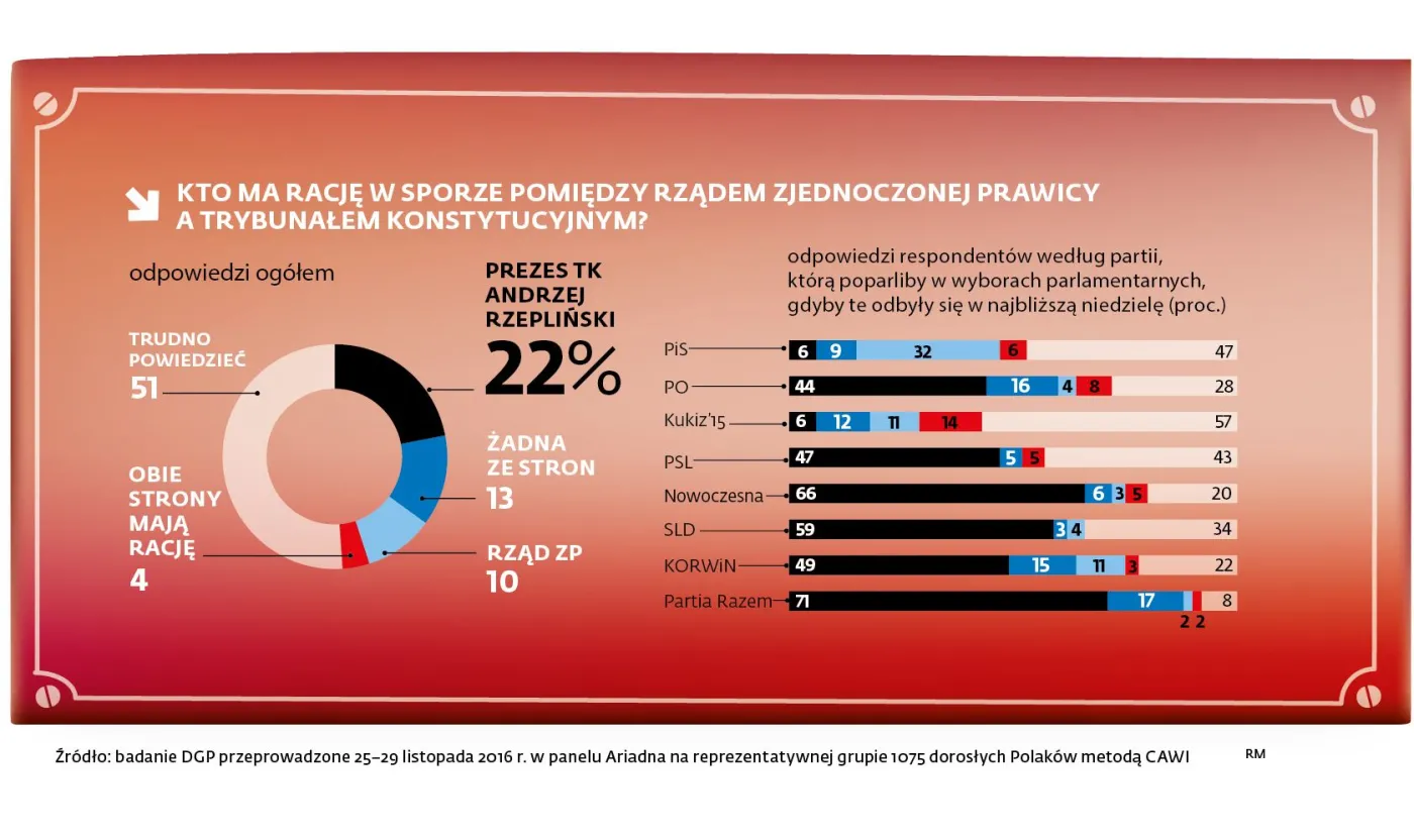 Wojna o TK bez wygranych. Po której stronie są Polacy?