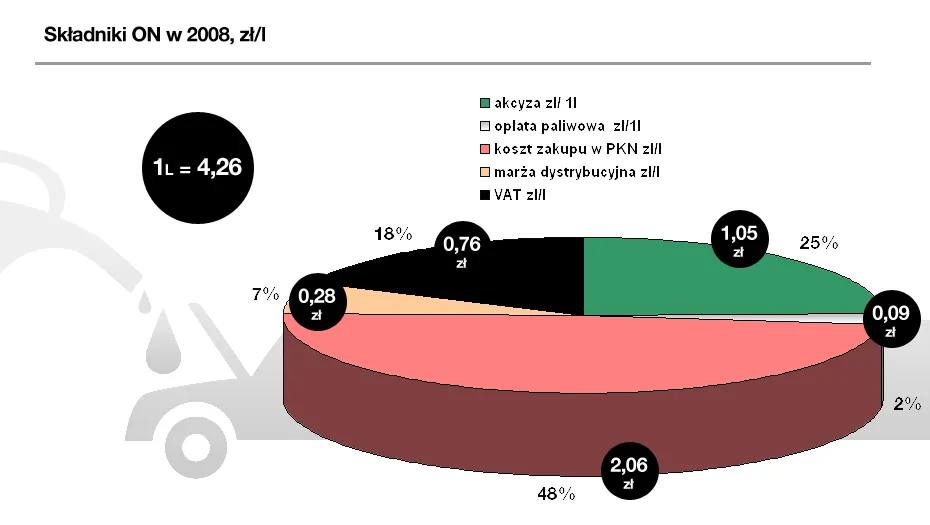 Składniki ceny 1 litra oleju napędowego 