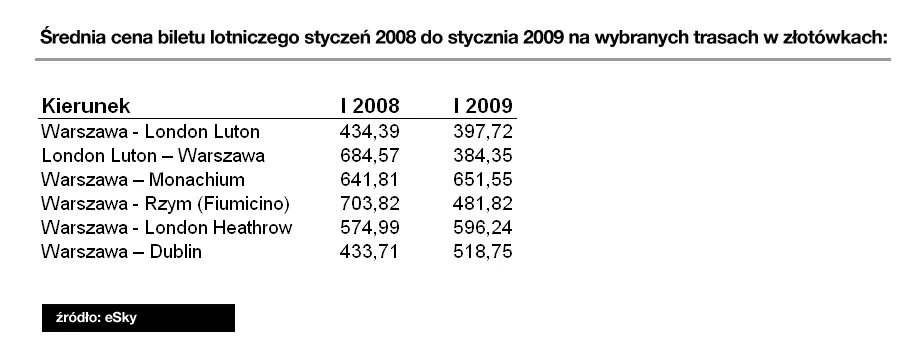 Tanie linie lotnicze znowu atakują
