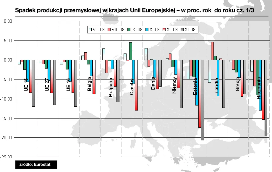 Kryzys kosi unijne gospodarki