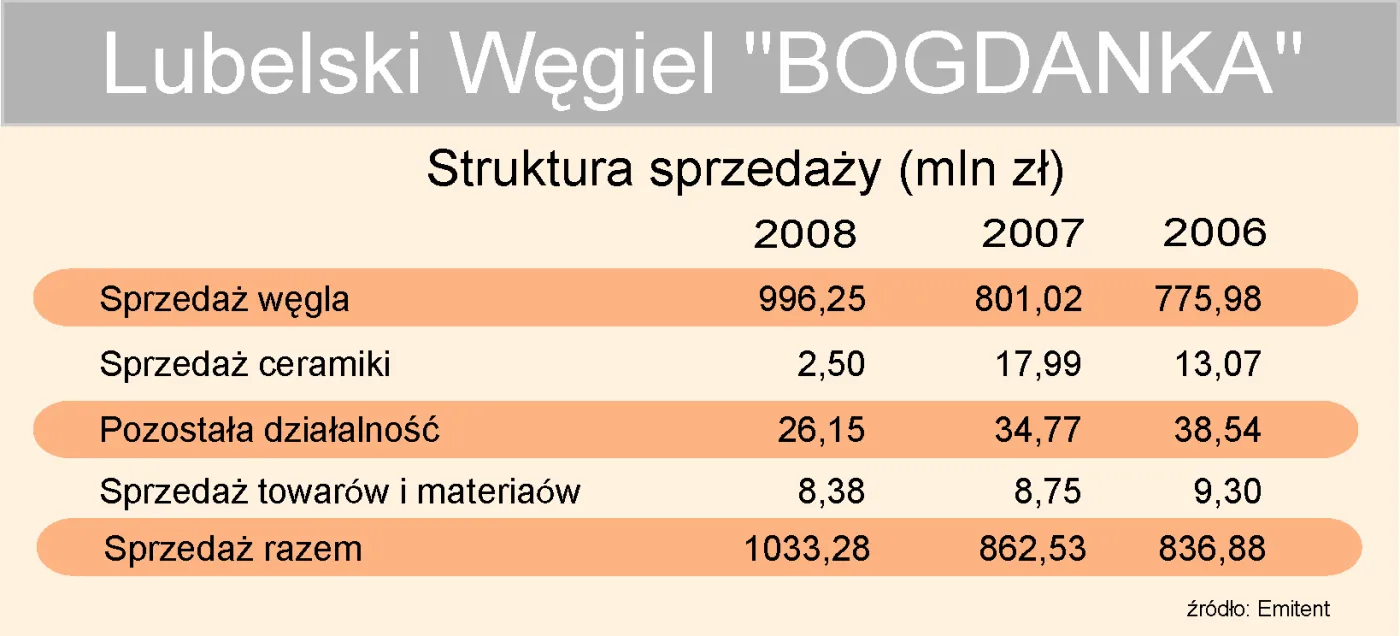 bogdanka_struktura_sprzedazy_75036.jpg
