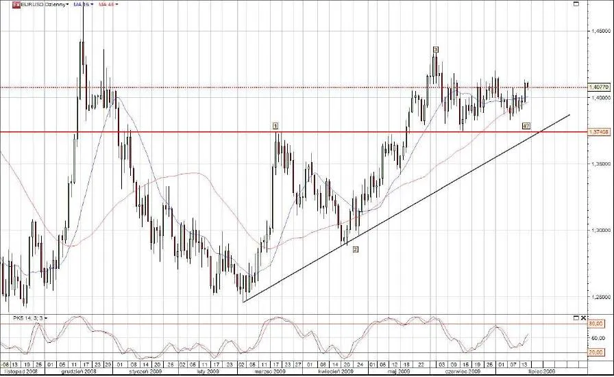 wykres2_eurusd_w_skali_dziennej_86609.jpg
