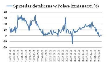 sprzedaz_detaliczna_w_polsce_87693.jpg
