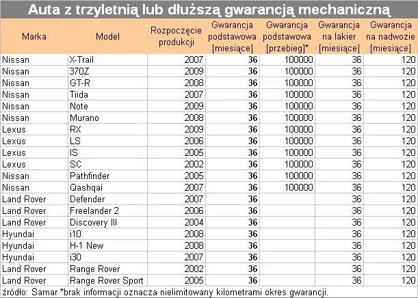 auta_z_gwarancja_mechaniczna_5_89277.jpg
