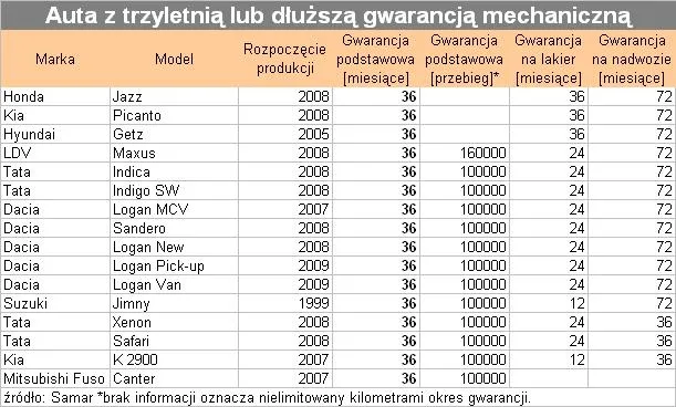 auta_z_gwarancja_mechaniczna_9_89301.jpg