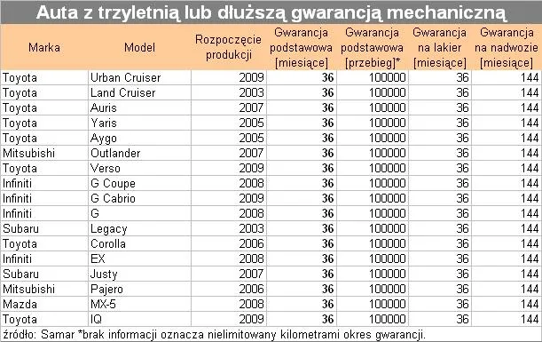 auta_z_gwarancja_mechaniczna_3_89265.jpg