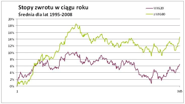 stopy_zwrotu_w_wig20_i_swig80_135948.jpg