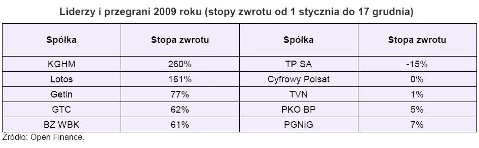 liderzy_i_przegrani_2009_roku_145007.jpg