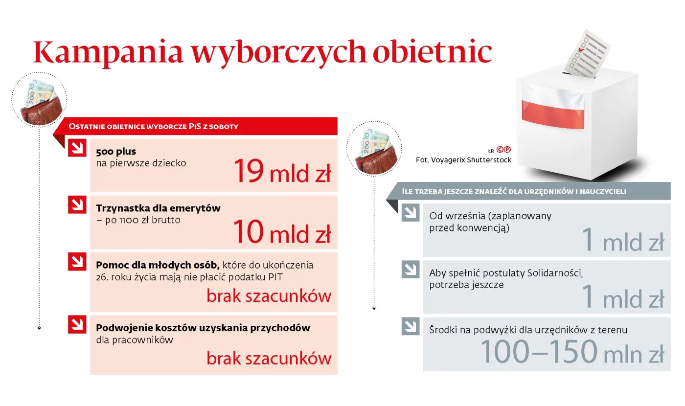 Jeszcze w tym roku nauczyciele i urzędnicy dostaną podwyżki do 15 proc.