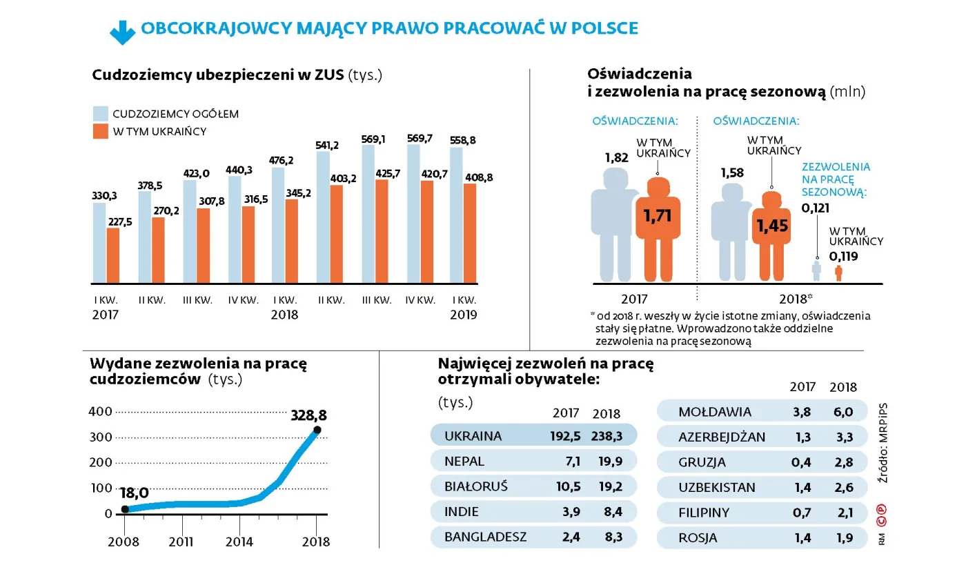 Jeszcze nigdy nie mieliśmy tylu imigrantów. Ale trend chyba się odwraca