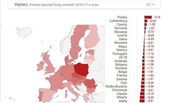 Dzietność w krajach UE 2017