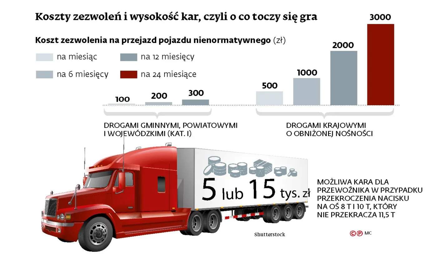 Ciężki polski problem w TSUE. Naruszyliśmy dyrektywę w sprawie nośności dróg?