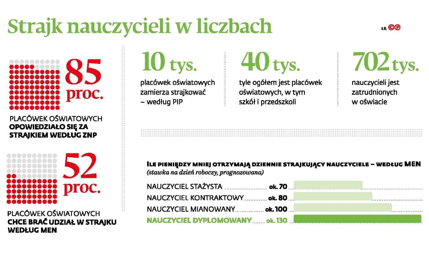Strajk nauczycieli to problem dla firm. Część rodziców pójdzie na zwolnienia lekarskie