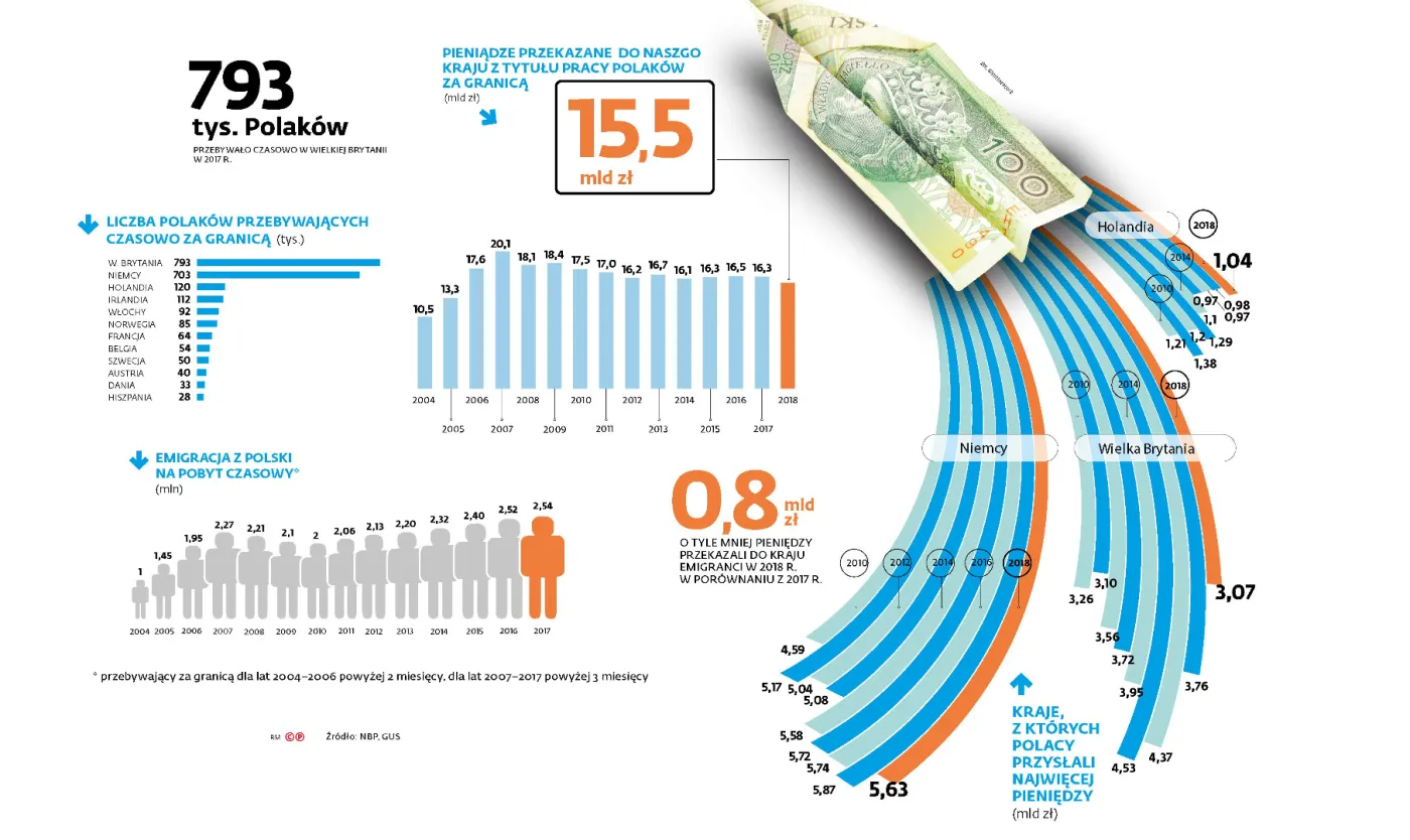 Polacy na emigracji przysyłają mniej pieniędzy. Nie myślą o powrocie