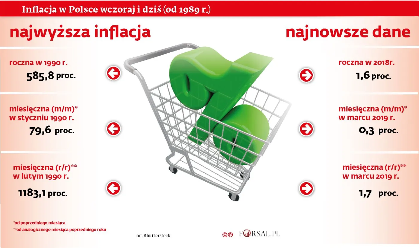 Hiperinflacja na poziomie 1183 proc. To największy problem transformacji w 1989 roku [#30LatWolności]