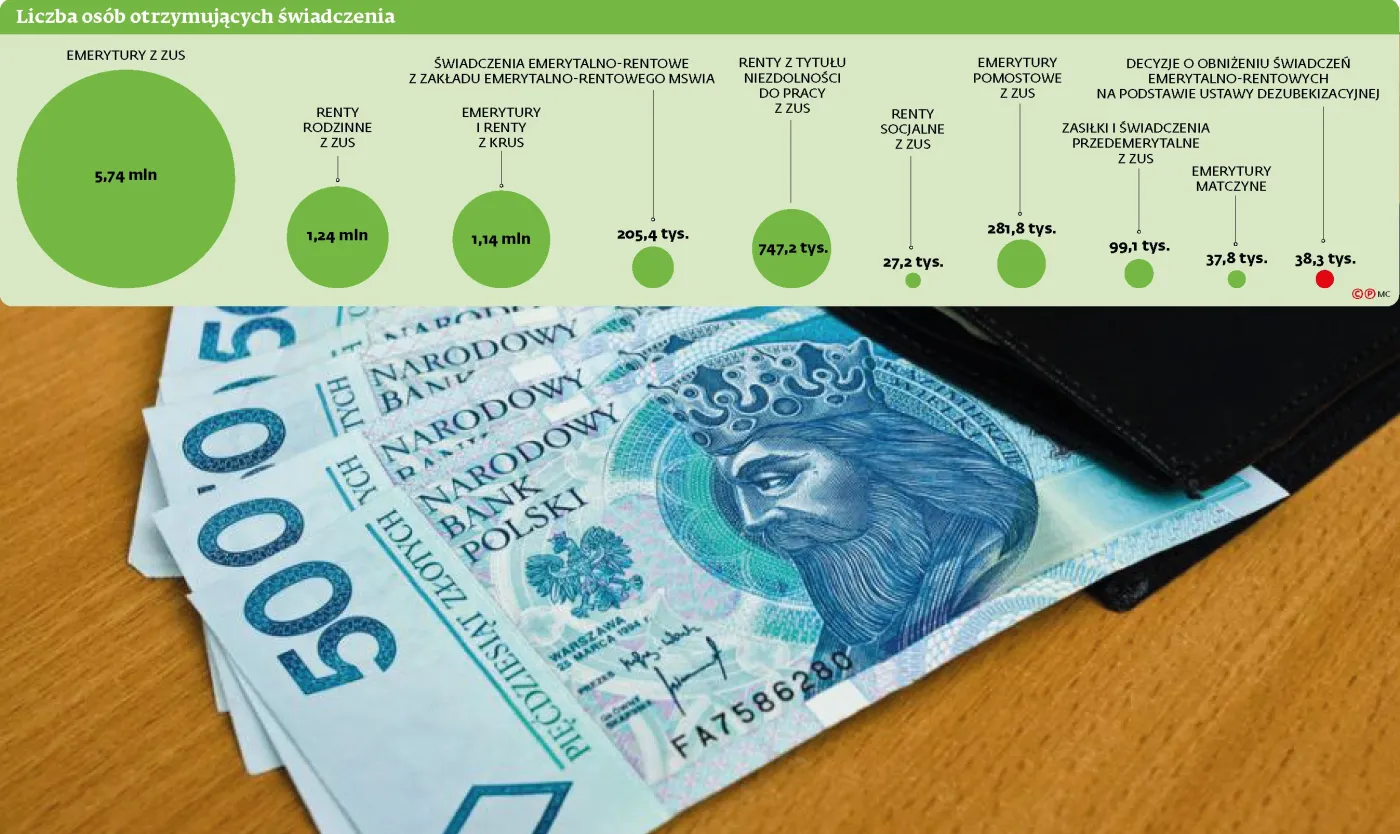 Prawie 10 milionów emerytów i rencistów dostanie po 1100 zł