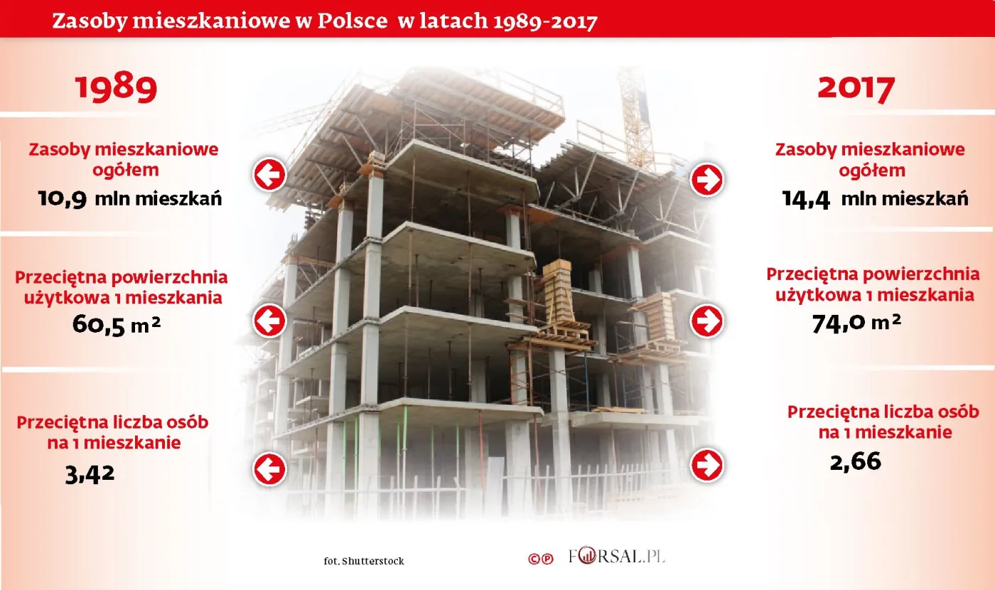Droga do własnego M. Jak od 1989 roku zmienił się polski rynek mieszkaniowy? [#30LatWolności]