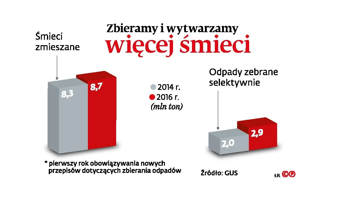 Więcej zużytej wody - większa opłata za odpady? Uchwały podobne, oceny RIO różne