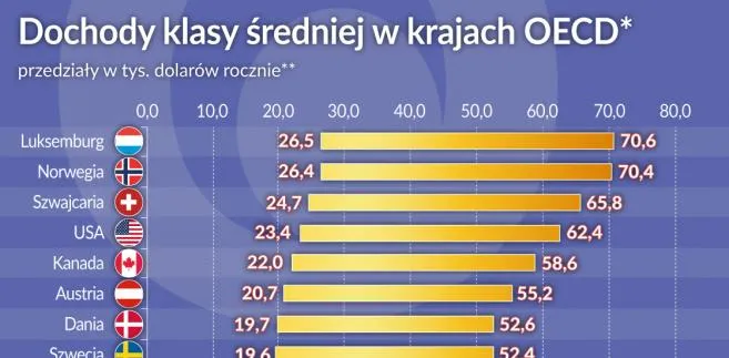 Klasa średnia w odwrocie. Coraz trudniej awansować do naprawdę bogatych