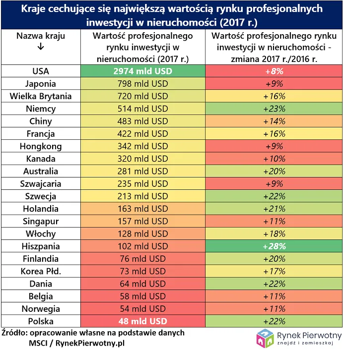 Kraje, które przyciągają najwięcej inwestycji w nieruchomości. Jak wypada Polska?