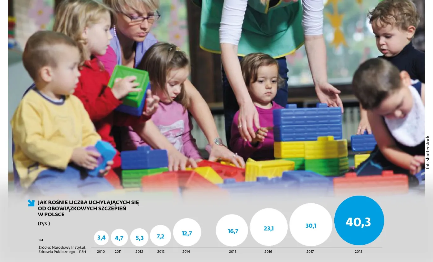 Zaszczepione dzieci z premią przy naborze do przedszkola. Samorządy są za, rząd ma wątpliwości