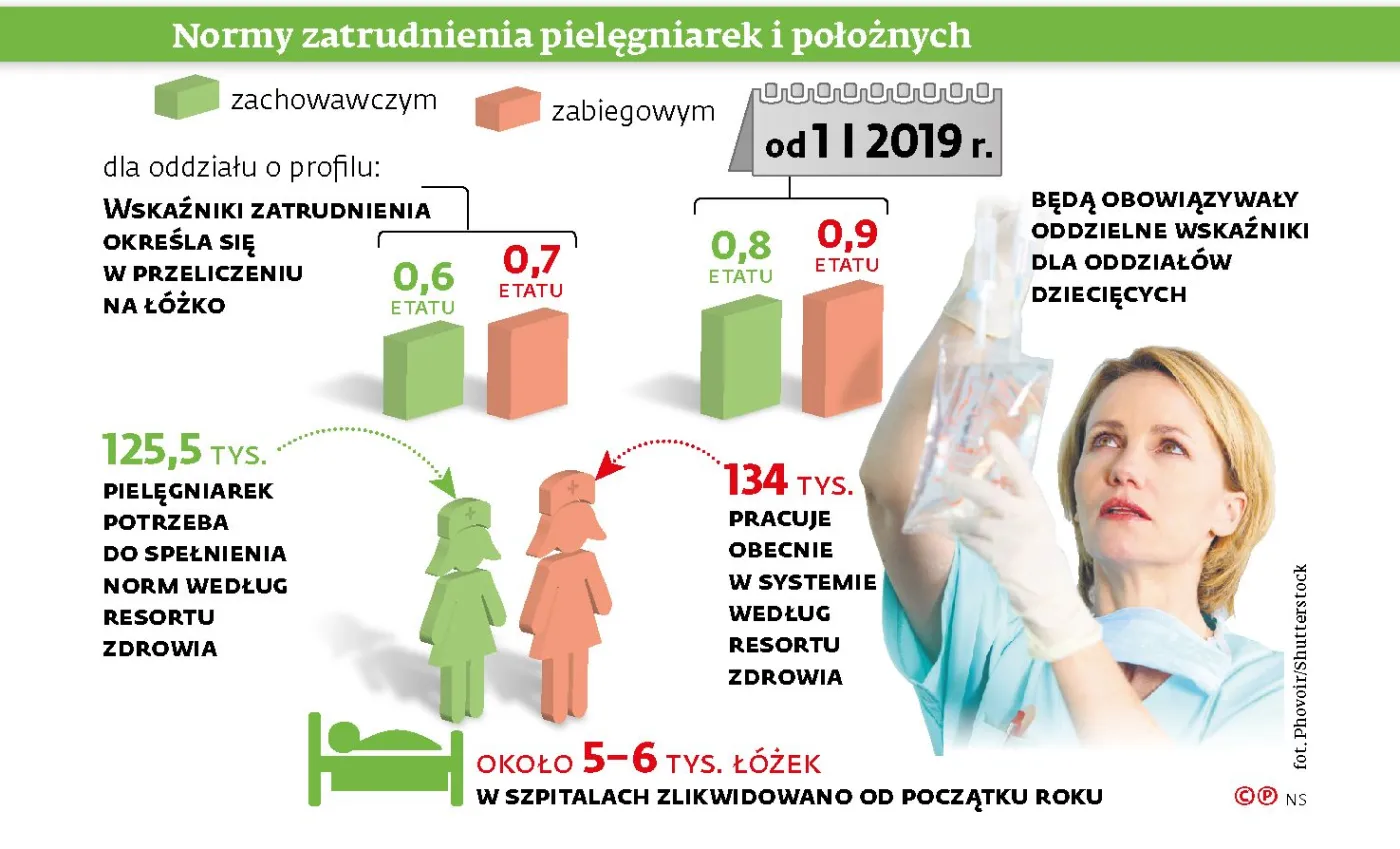 Pacjenci szpitali leżą na korytarzach, bo dyrektorzy nie chcą... zatrudniać pielęgniarek