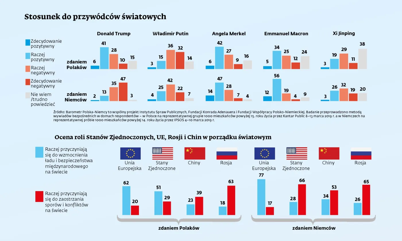 Polacy lubią Trumpa, Niemcy wolą Putina [INFOGRAFIKA]