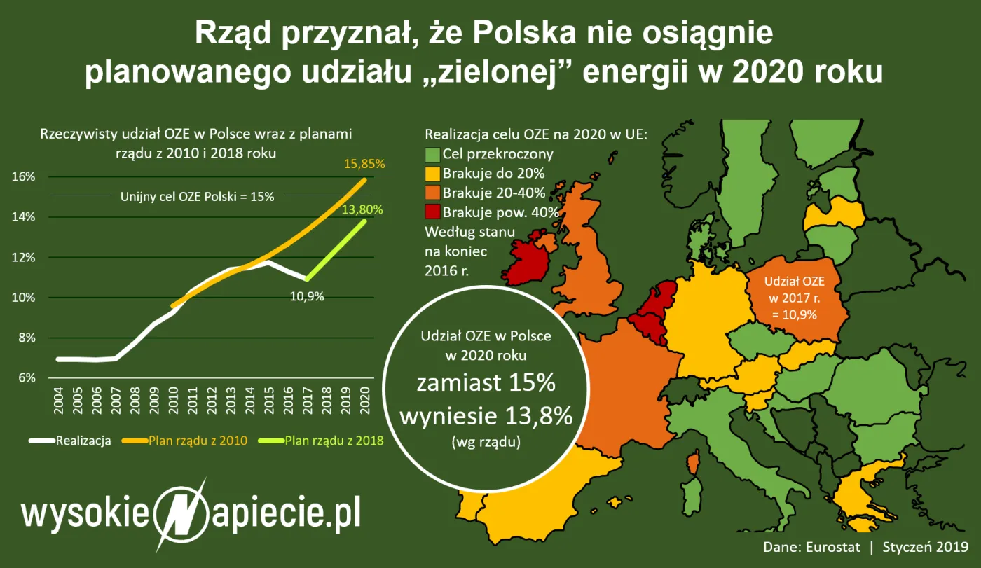 Inwestorzy się przeliczyli. Wygrali aukcje, elektrowni nie zbudowali
