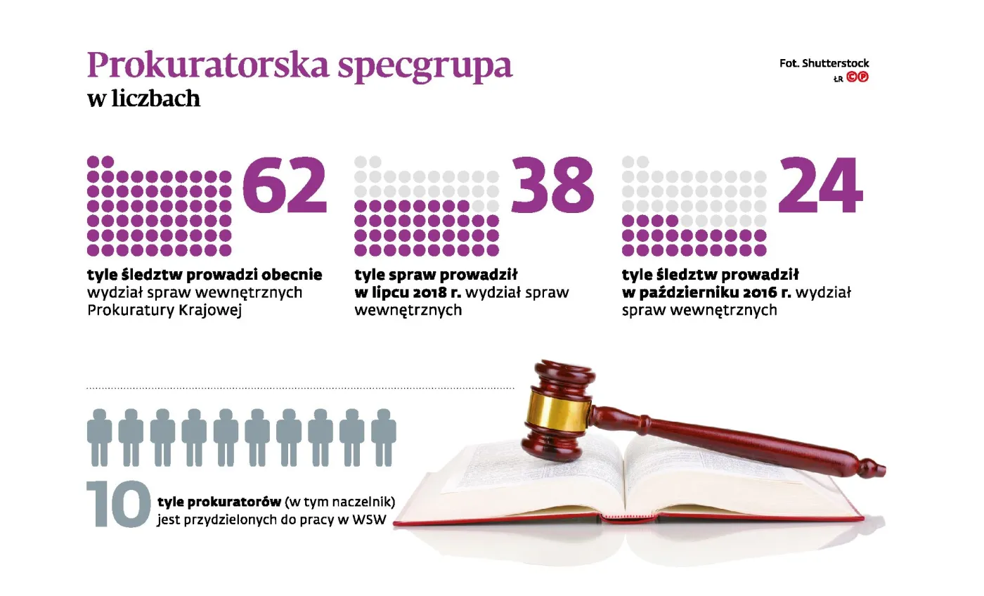 Prokuratura patrzy na ręce tym, co patrzą innym na ręce