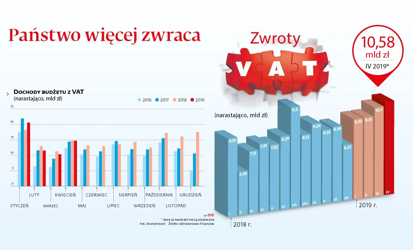 Nowe dane o zwrotach VAT to dowód na inwestycyjne przyspieszenie i... kiepska informacja dla kasy państwa