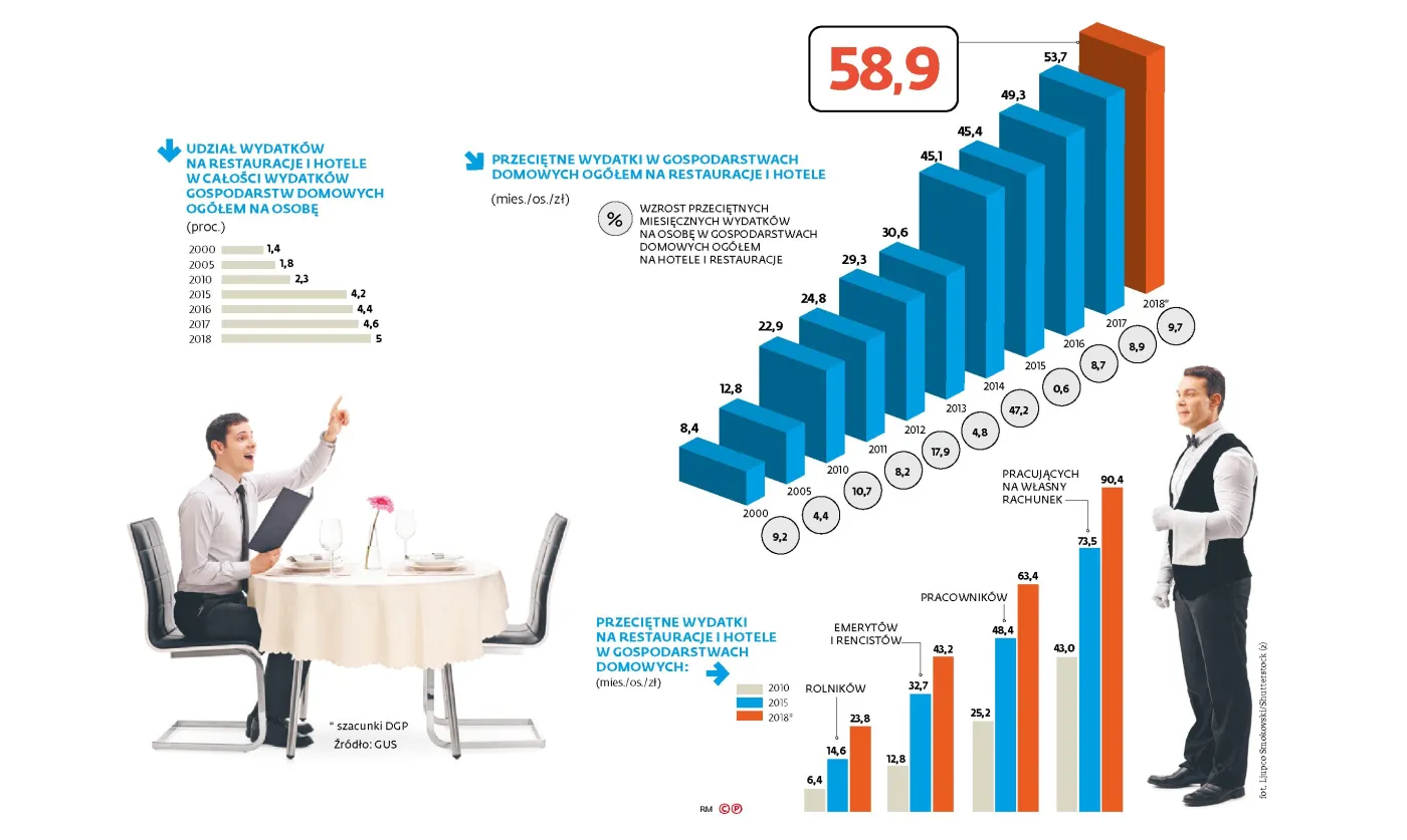Polacy konsumują coraz wytrawniej. Rzucili się na restauracje i hotele