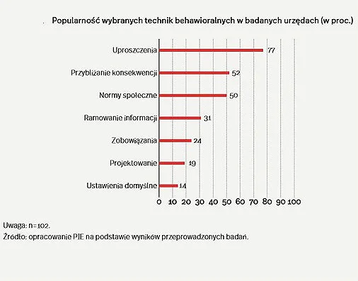 Jak wykorzystać ekonomię behawioralną w sektorze publicznym?