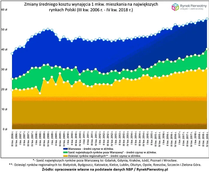Wynajem mieszkania w Polsce. Jak przez 10 lat zmieniły się stawki czynszów? [ANALIZA]