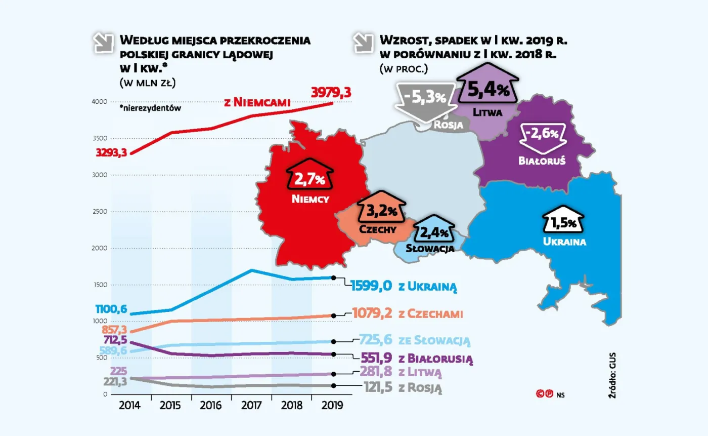 Miliony Niemców na zakupach w Polsce. Ukraińcy wydają przeciętnie 799 zł