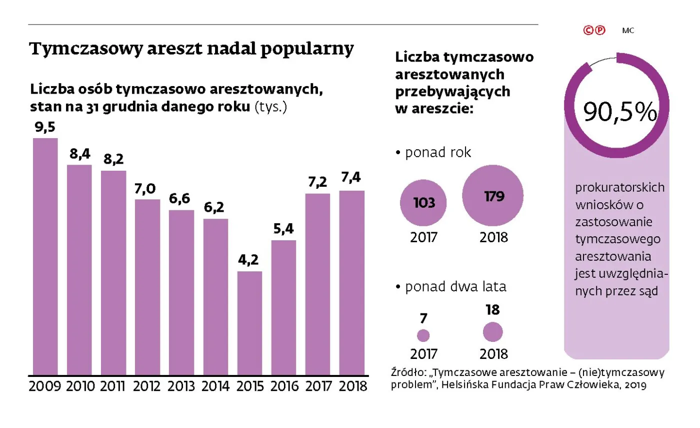 Trybunał nie widzi kłopotu w kilkuletnich aresztach