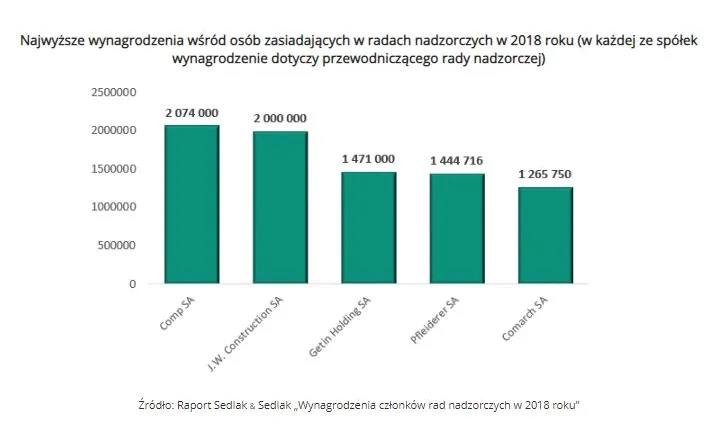 4269591-najwyzsze-wynagrodzenia-wsrod.jpg