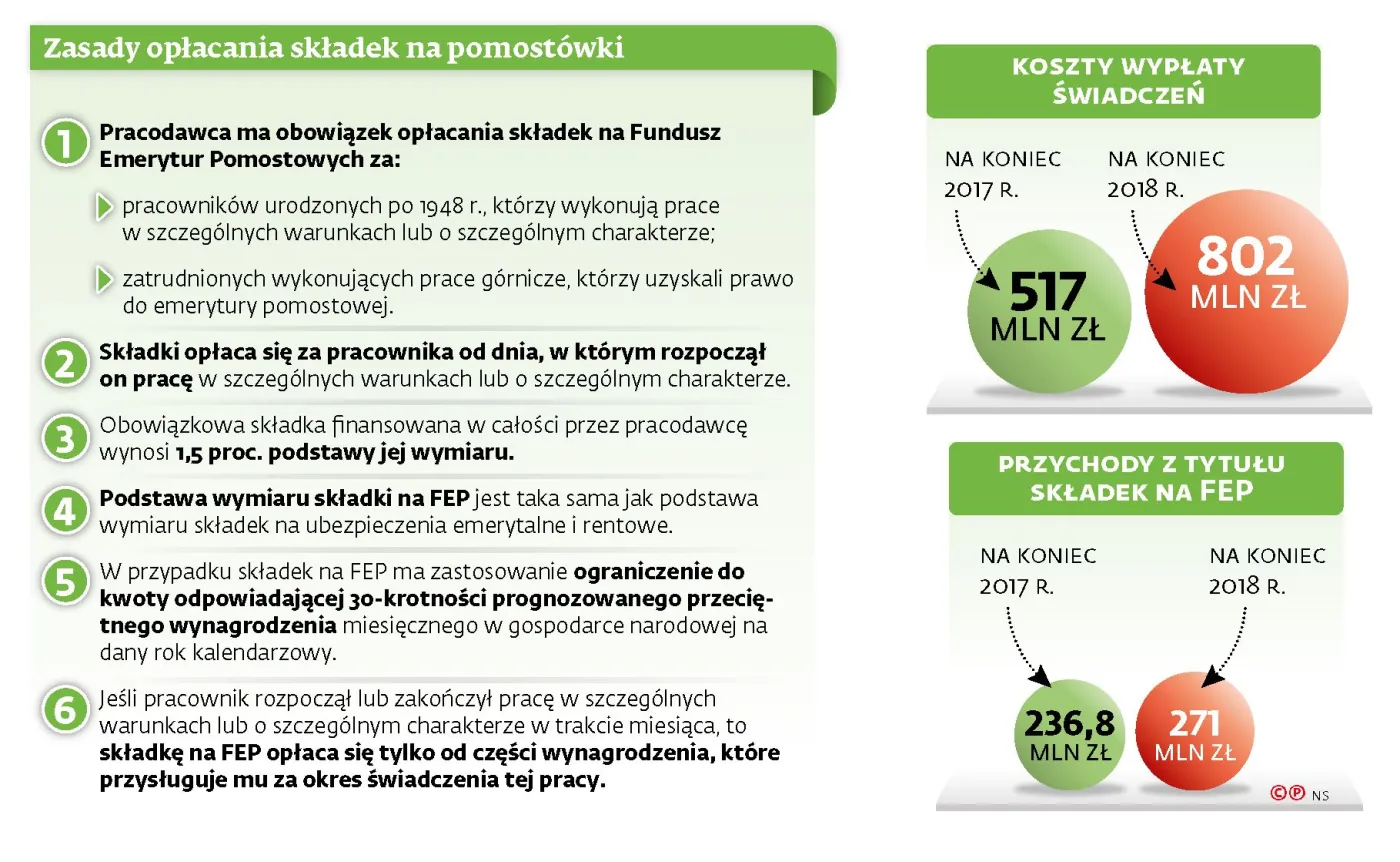 Wypłata emerytur pomostowych kosztuje coraz więcej