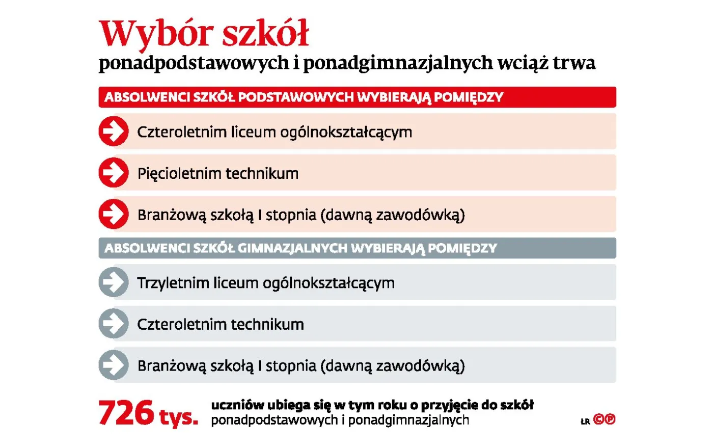 Nabór w szkołach do końca wakacji. "Korupcjogenne" rozwiązania w placówkach