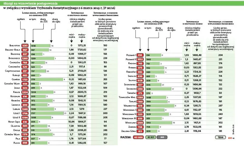 Emerytki z rocznika 1953 straciły tysiące złotych. A ustawy nie ma