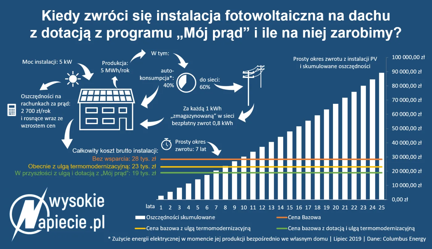 Co zmieni „Mój prąd”, czyli 5 tys. zł dopłaty do paneli słonecznych? Policzyliśmy