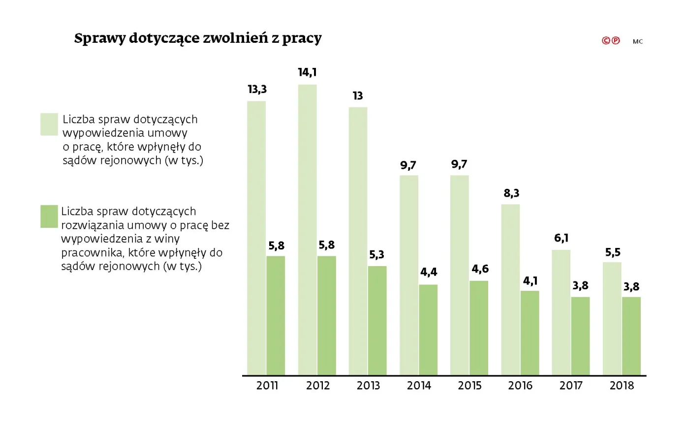 Przed nami rewolucja w zwolnieniach z pracy. Bezprawnie zwolnieni szybciej wrócą do firmy