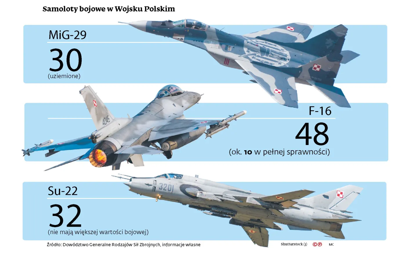 MiG-i 29 mogą nie wrócić do służby. Same F-16 nie obronią polskiego nieba