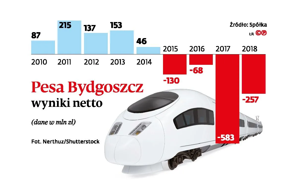 Pesa ciągle na zakręcie. "Pokutuje za okres zawadiackiego zarządzania"