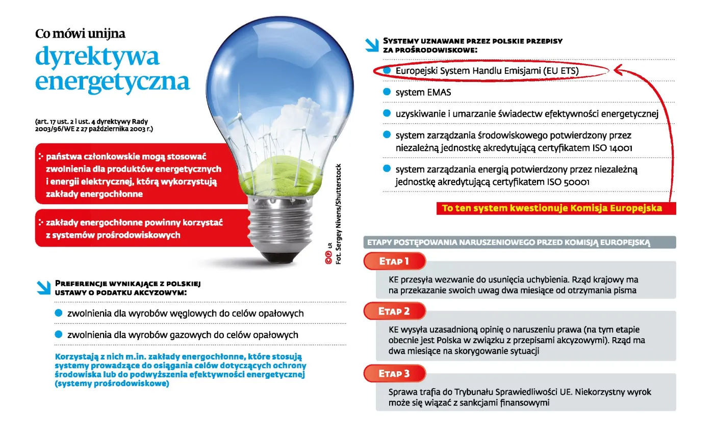 KE broni środowiska: kupno węgla tylko z akcyzą. Alternatywą jest wdrożenie OZE